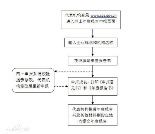 營業(yè)執(zhí)照年檢流程是什么？營業(yè)執(zhí)照年檢網(wǎng)上申報怎么報？